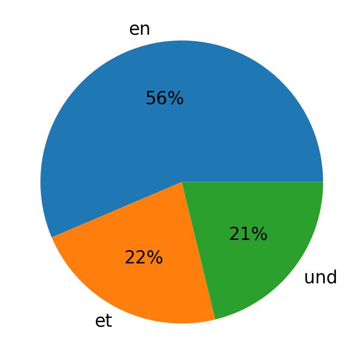 In Tweets verwendete Sprachen