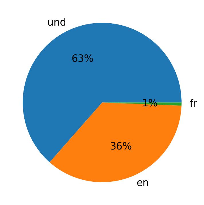 In Tweets verwendete Sprachen