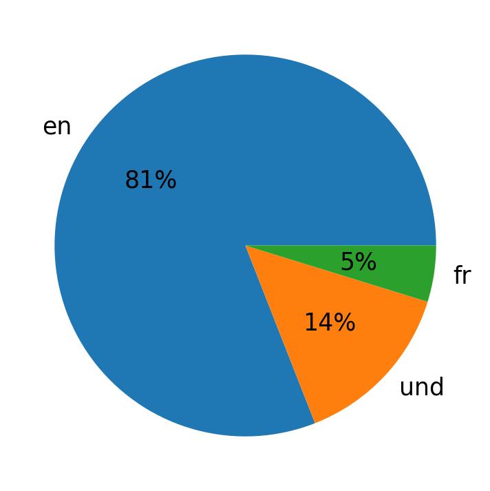 Idiomas utilizados nos tweets
