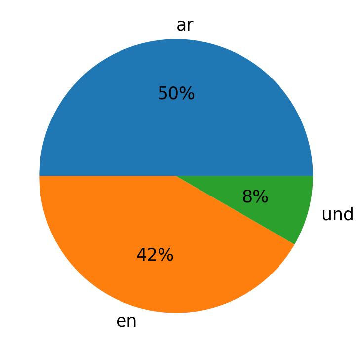 Languages used in tweets