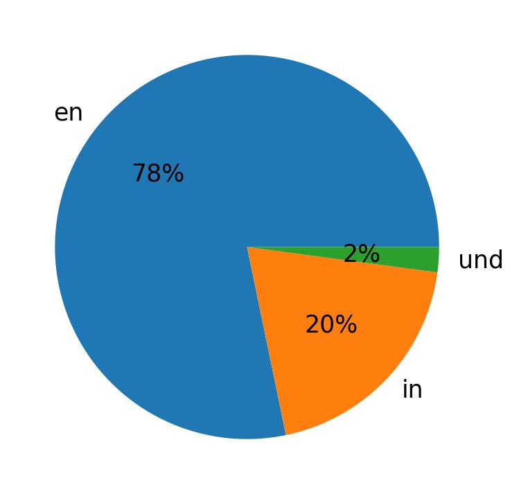Languages used in tweets