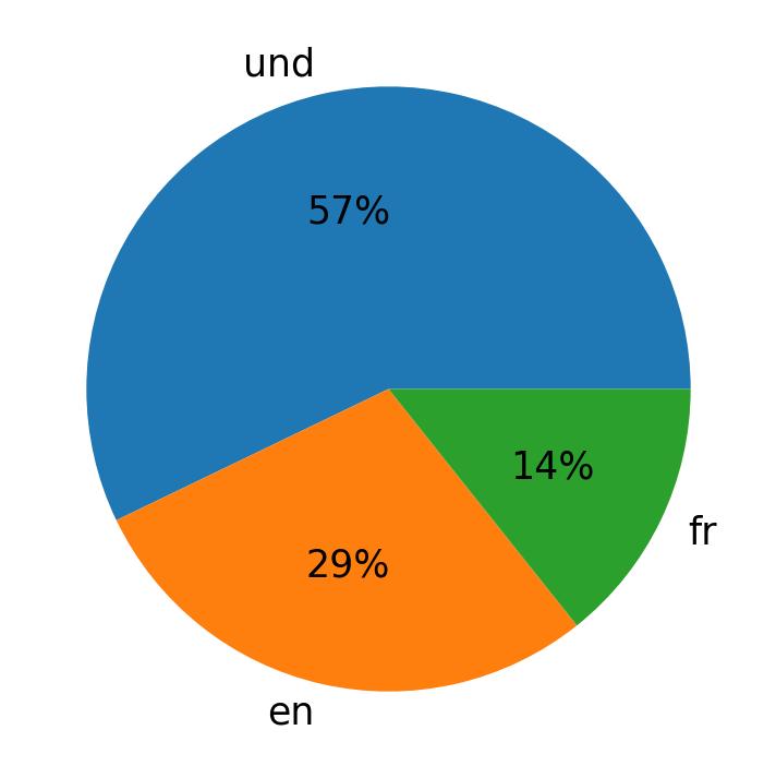 Idiomas utilizados nos tweets