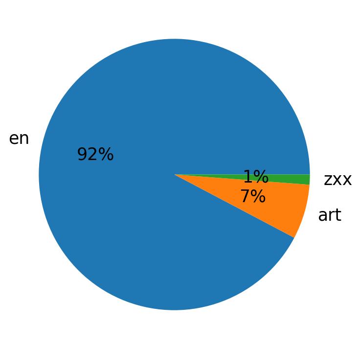 Languages distribution
