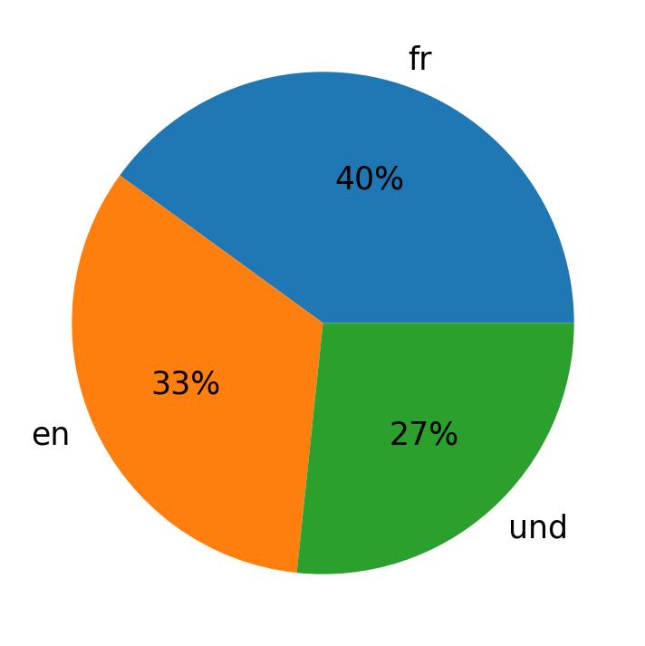 Idiomas utilizados nos tweets