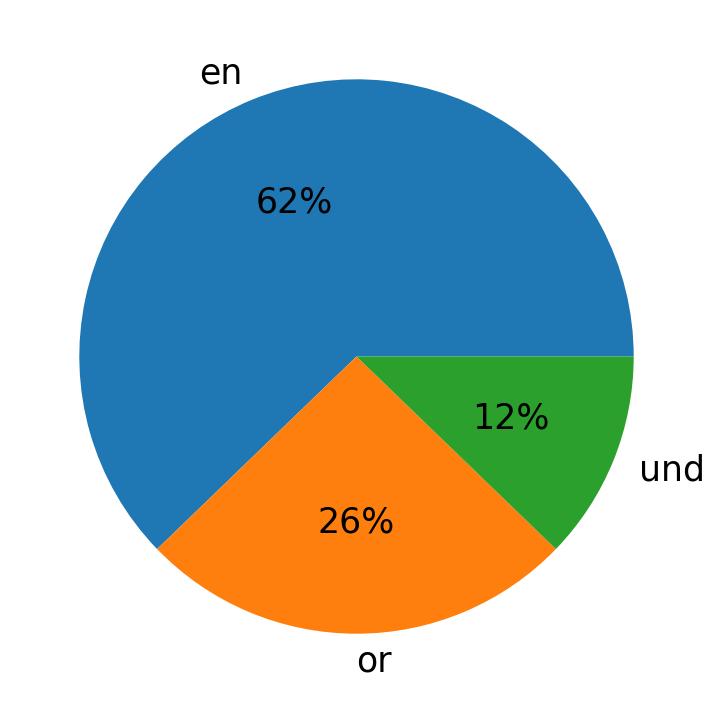 Idiomas utilizados nos tweets