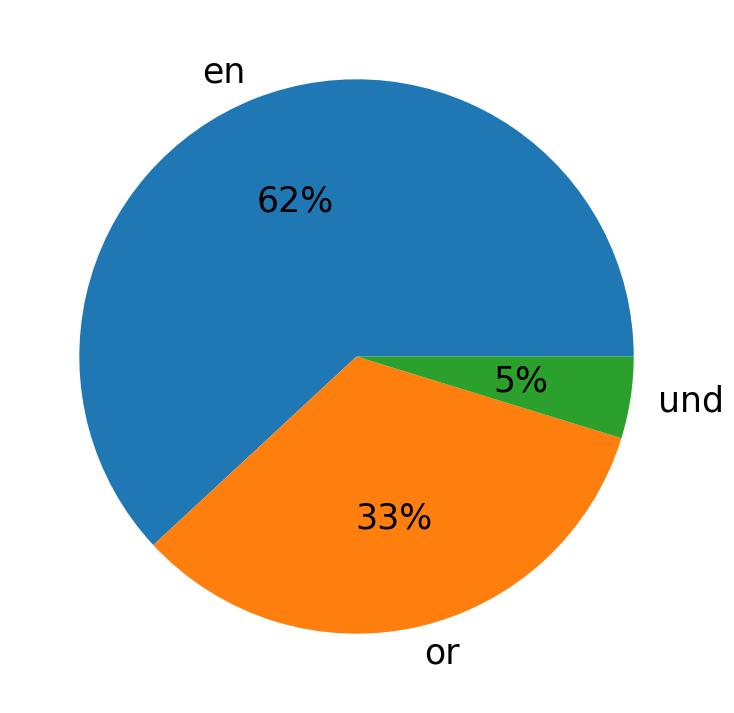 Idiomas utilizados nos tweets
