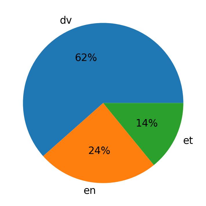 In Tweets verwendete Sprachen