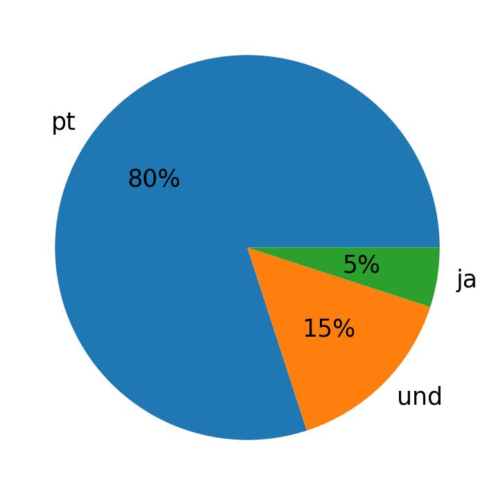 Languages used in tweets