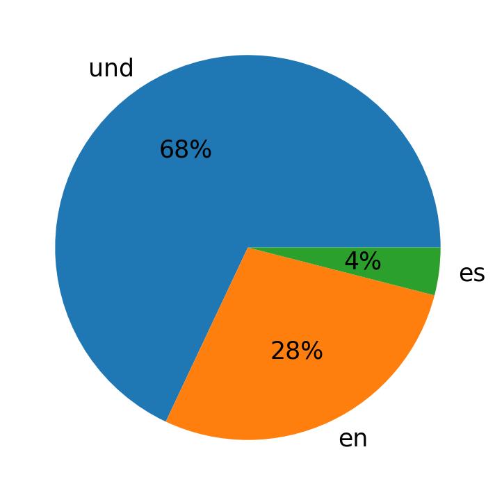 In Tweets verwendete Sprachen