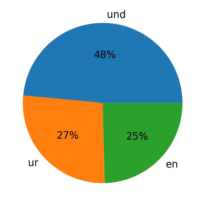 In Tweets verwendete Sprachen