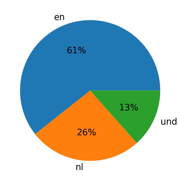 Tweetlerde kullanilan diller