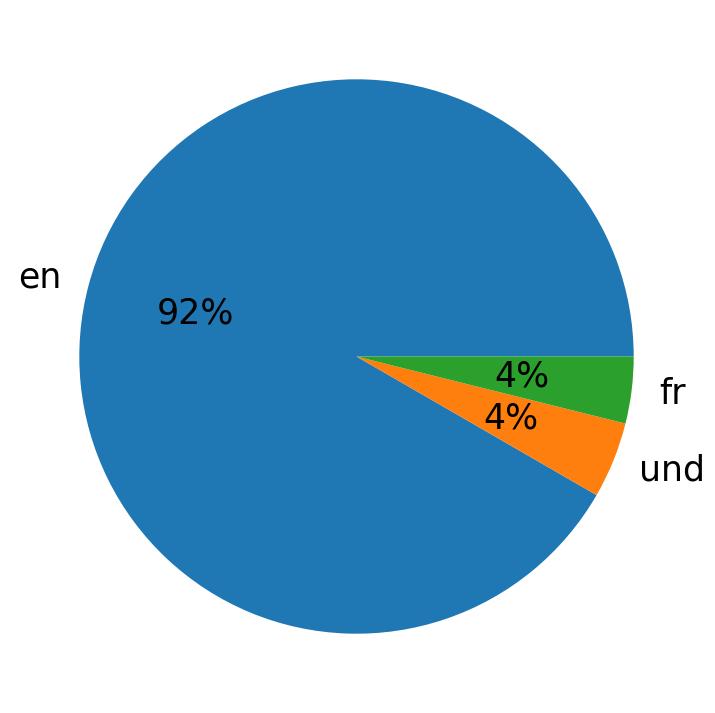 Idiomas utilizados nos tweets