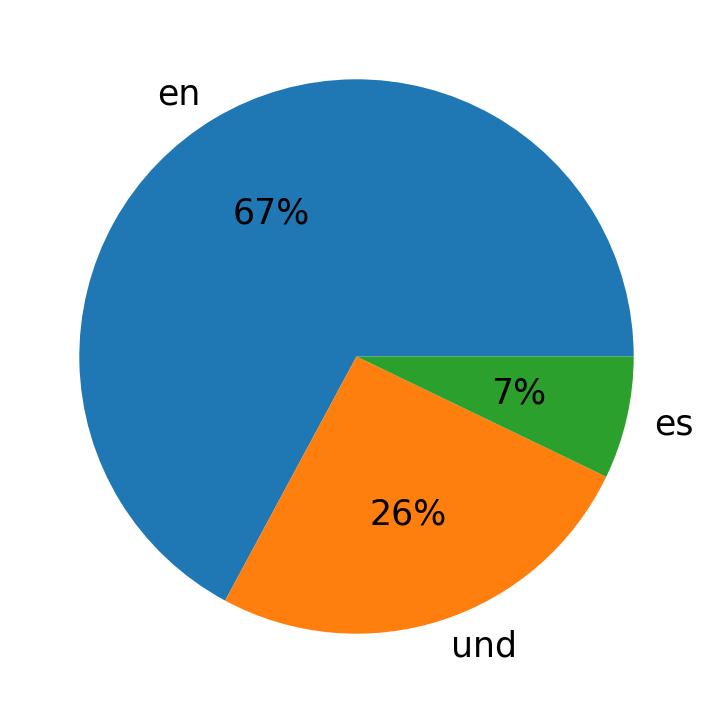 Languages used in tweets