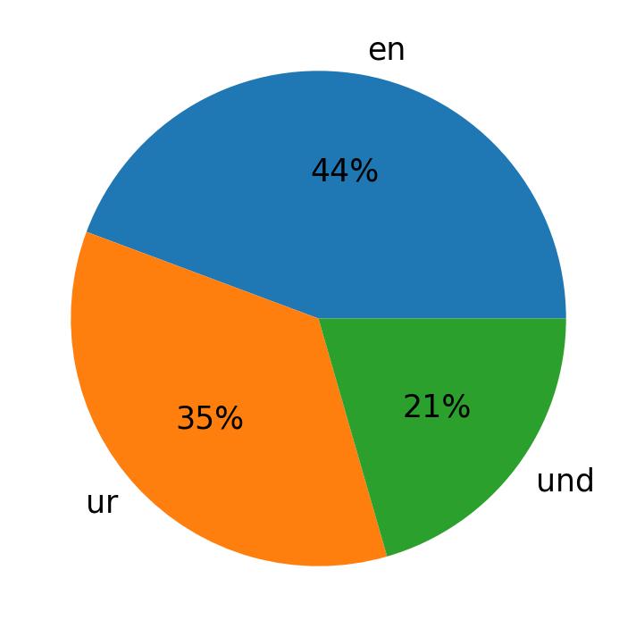 Idiomas utilizados nos tweets