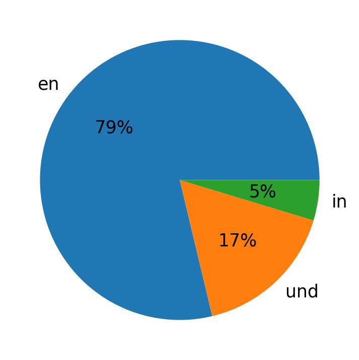 Idiomas utilizados nos tweets