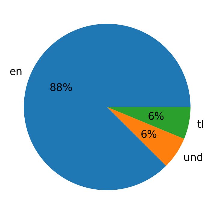 Languages used in tweets