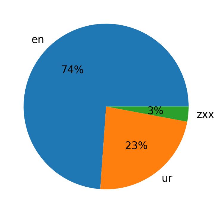 Languages distribution