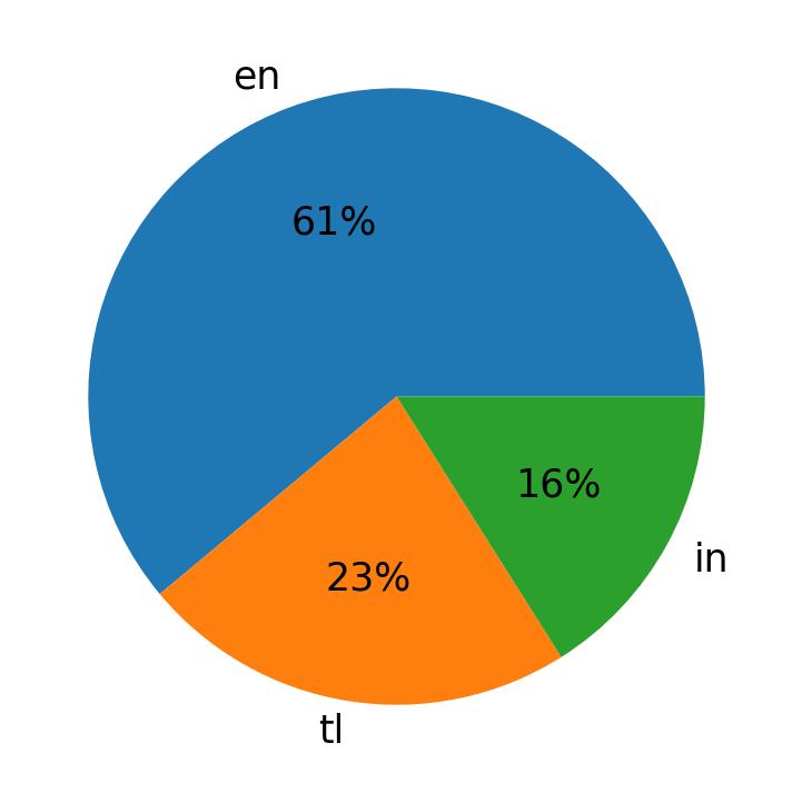Idiomas utilizados nos tweets