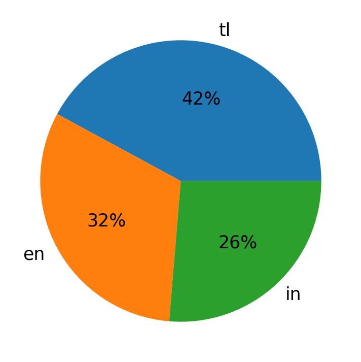 In Tweets verwendete Sprachen