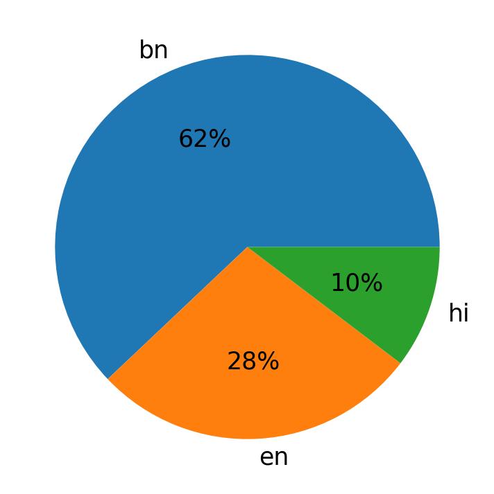 In Tweets verwendete Sprachen