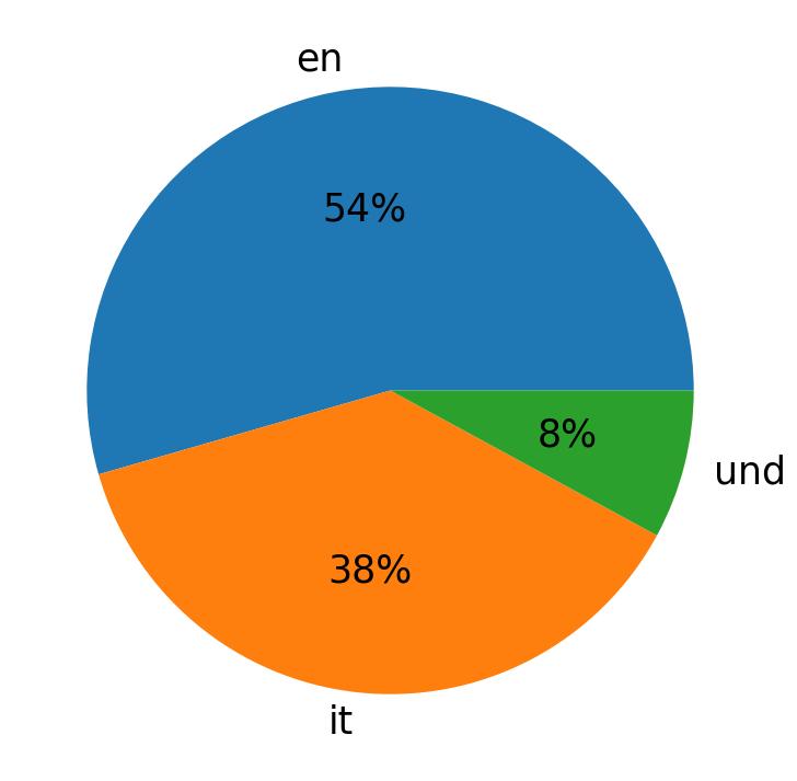 In Tweets verwendete Sprachen
