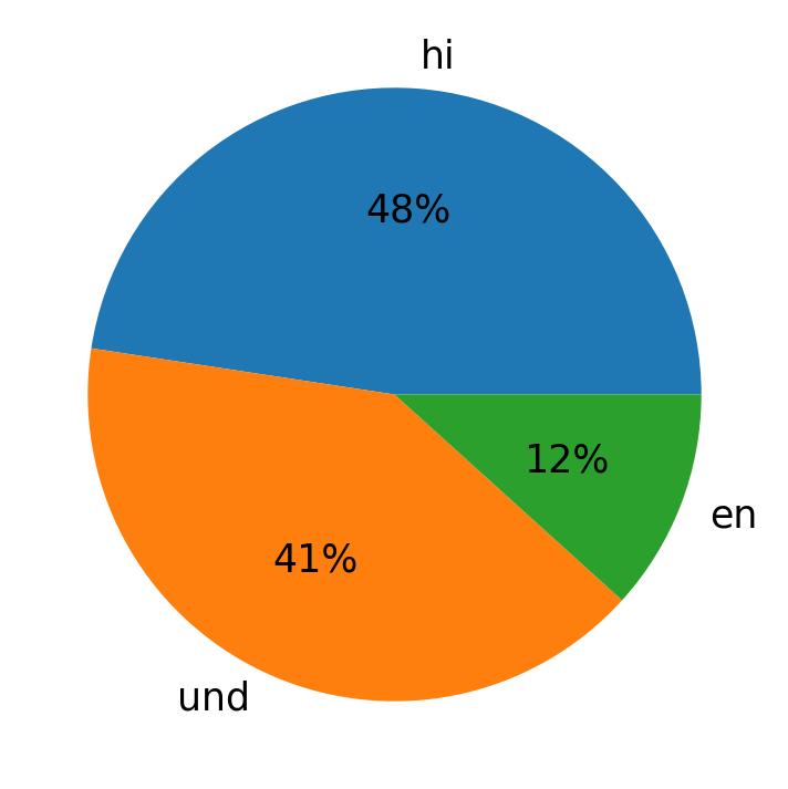 Idiomas utilizados nos tweets