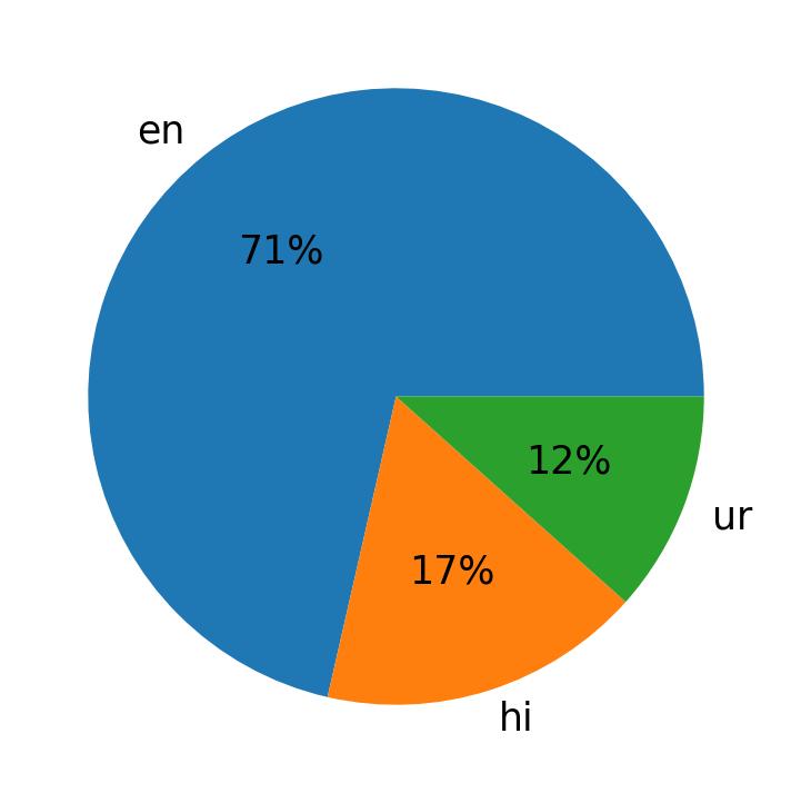 Tweetlerde kullanilan diller