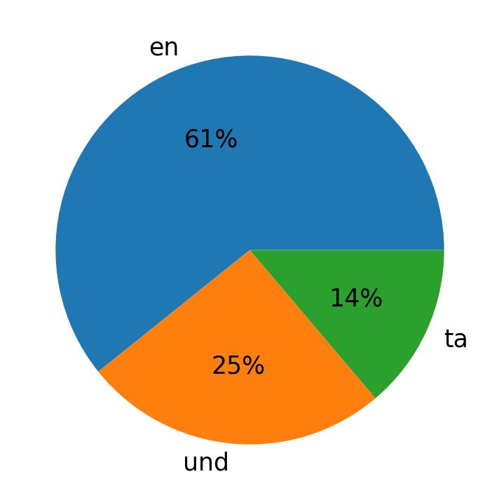 Idiomas utilizados nos tweets