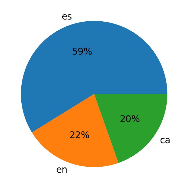 In Tweets verwendete Sprachen