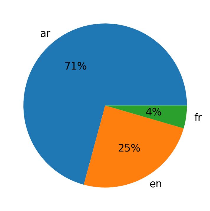 In Tweets verwendete Sprachen
