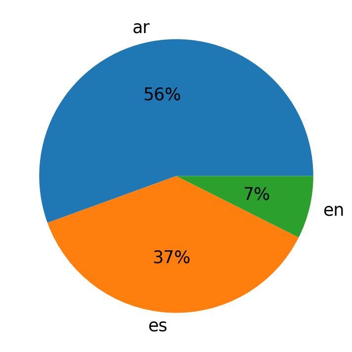 Idiomas utilizados nos tweets