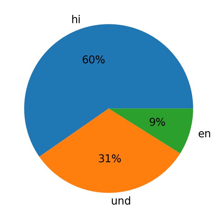 In Tweets verwendete Sprachen
