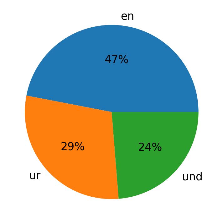 In Tweets verwendete Sprachen