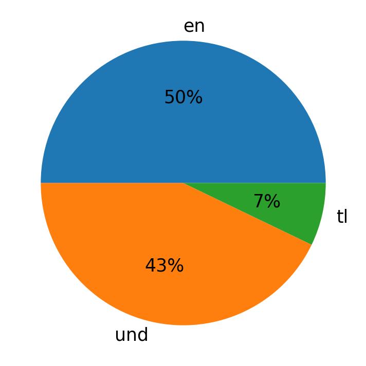 Languages used in tweets