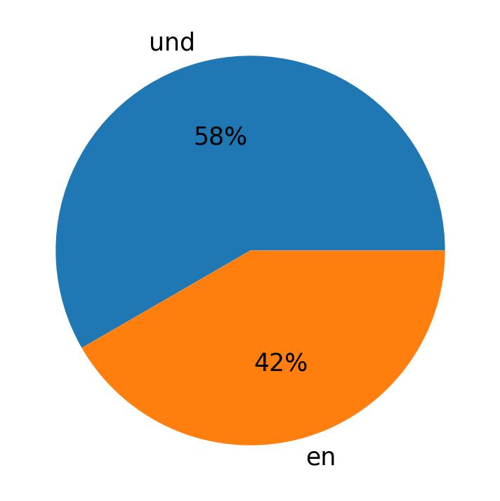 Idiomas utilizados nos tweets