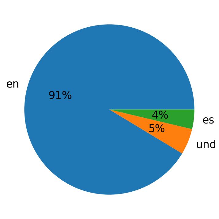 اللغات المستخدمة في التغريدات