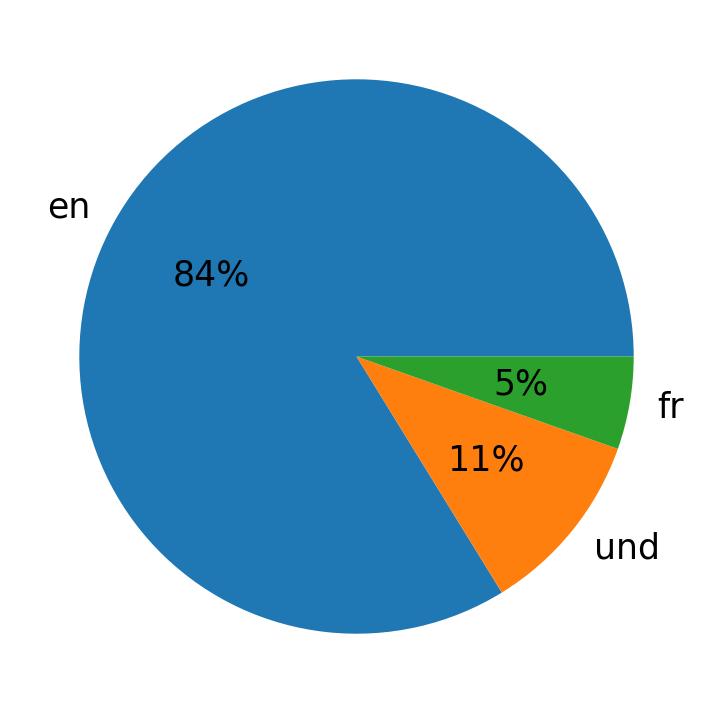 Tweetlerde kullanilan diller