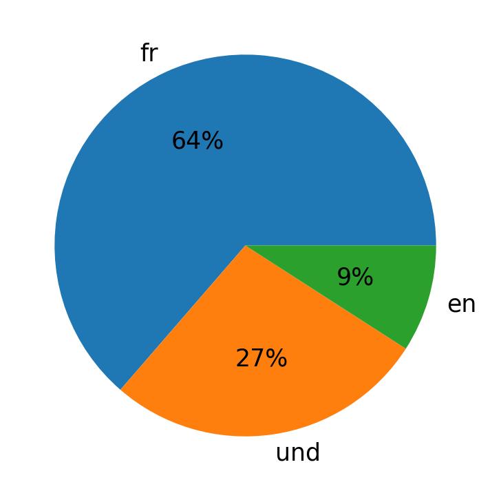 Tweetlerde kullanilan diller