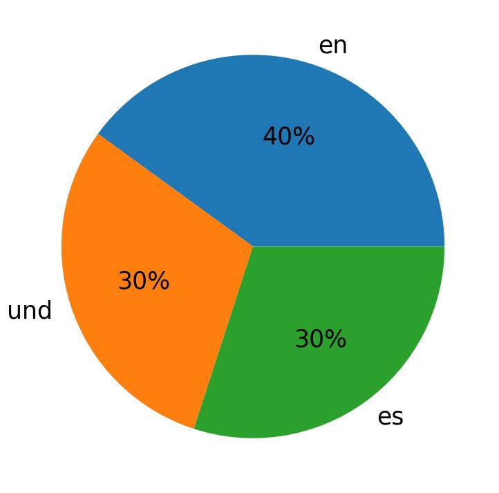Idiomas utilizados nos tweets