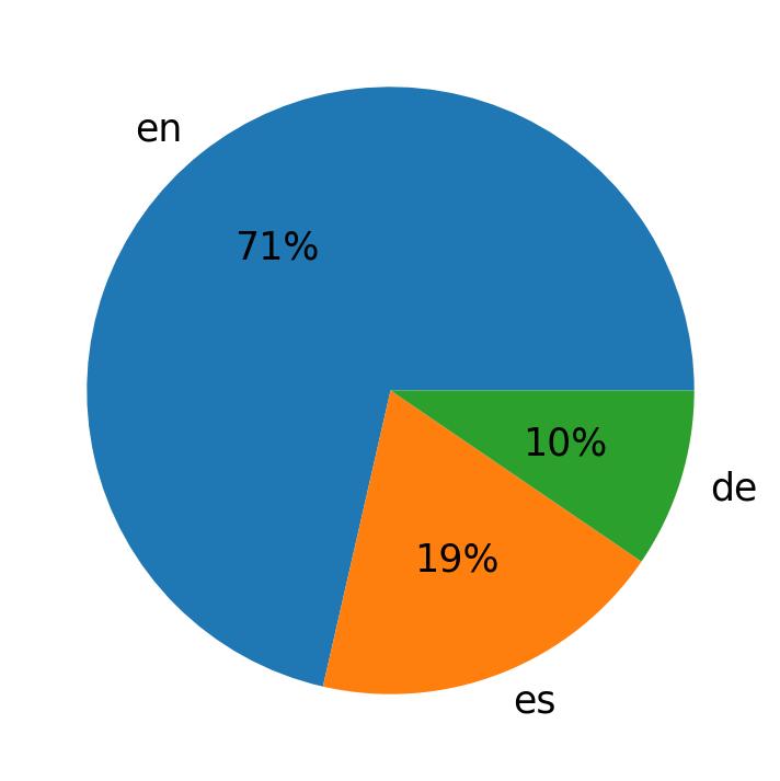 Idiomas utilizados nos tweets