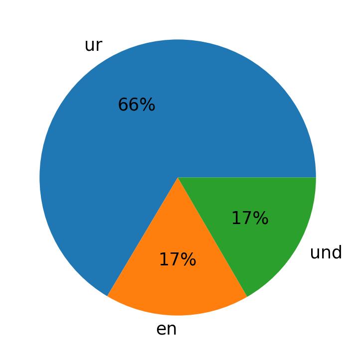 In Tweets verwendete Sprachen