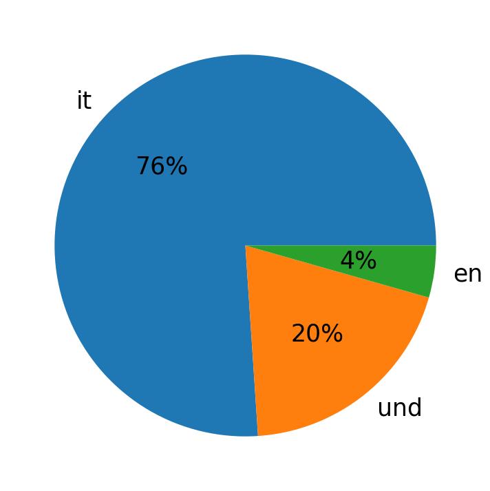 In Tweets verwendete Sprachen