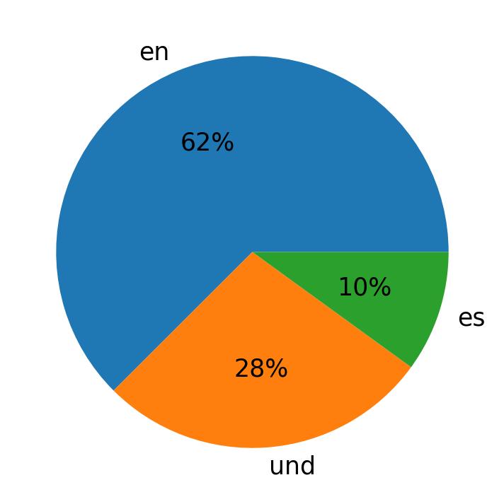 Idiomas utilizados nos tweets