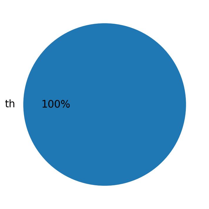 Languages used in tweets