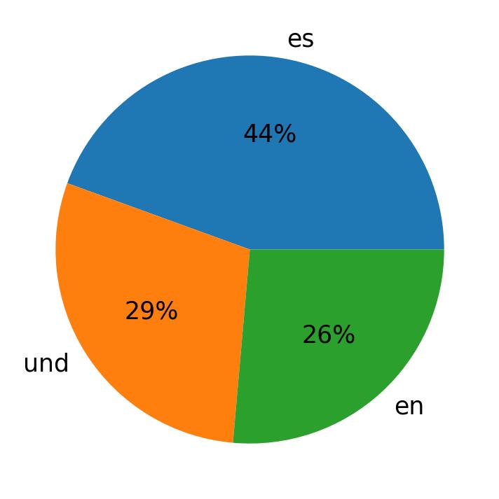 Idiomas utilizados nos tweets