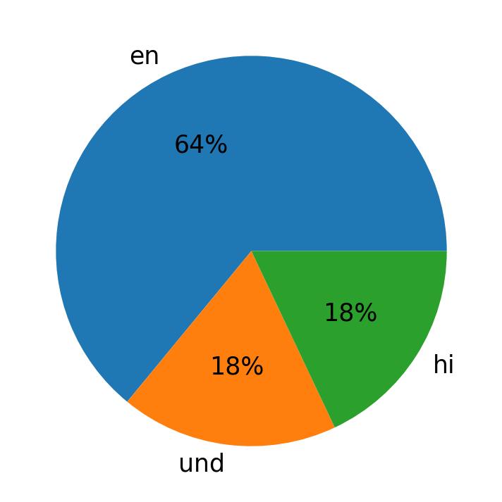 Idiomas utilizados nos tweets