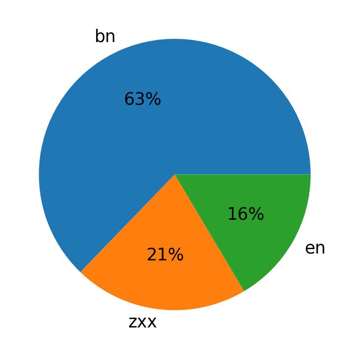 Languages distribution