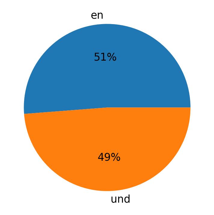 Languages used in tweets