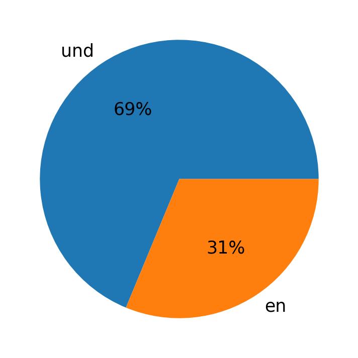 Idiomas utilizados nos tweets