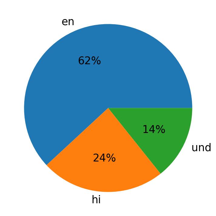 Idiomas utilizados nos tweets